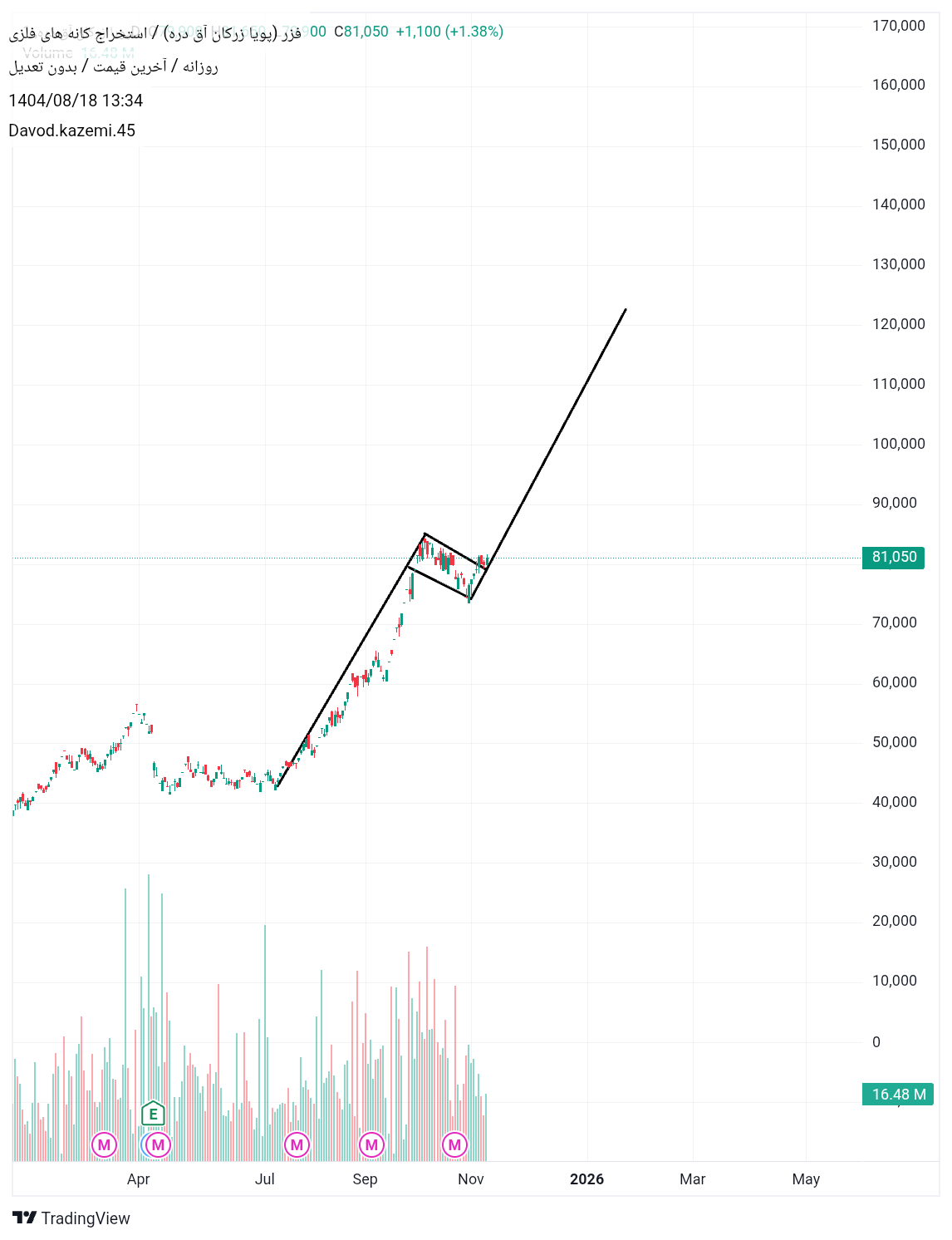 خریدفزر،تکنیکال،Davod.kazemi.45