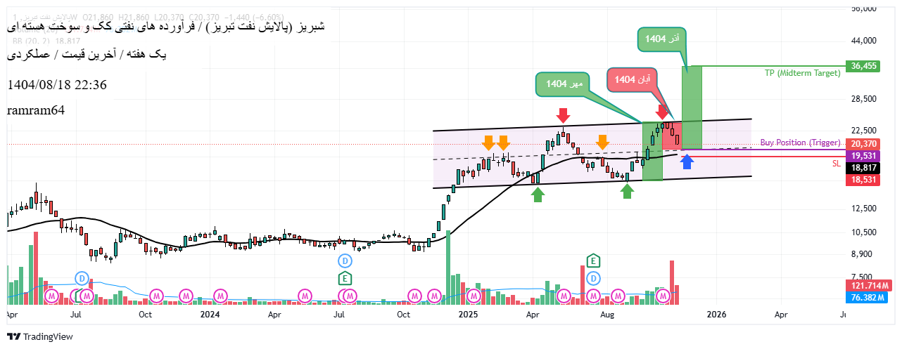 Buyشبریز،Technical،ramram64