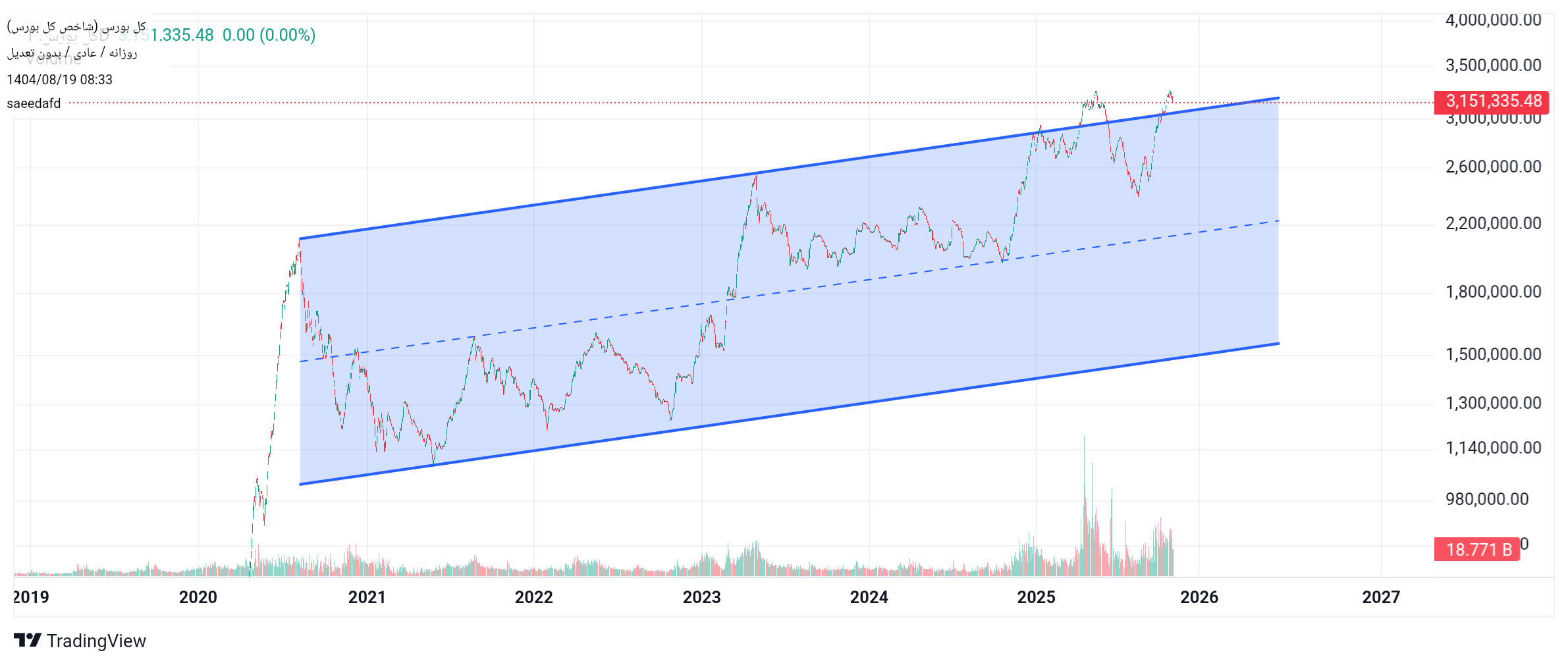 خریدشاخص کل،تکنیکال،saeedafd