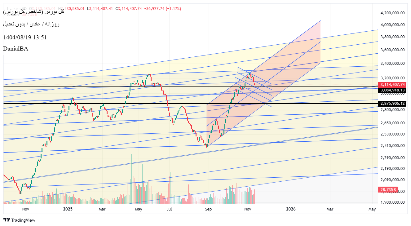 بيعشاخص کل،التحليل الفني،DanialBA