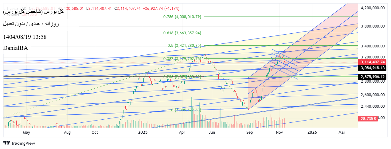 بيعشاخص کل،التحليل الفني،DanialBA