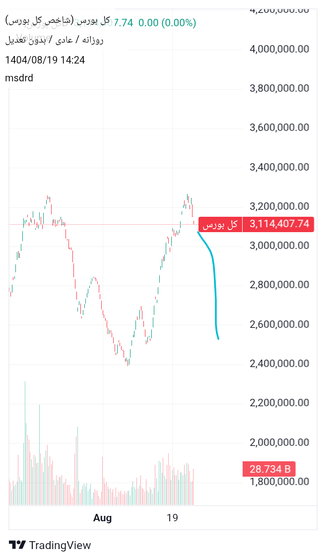 بيعشاخص کل،التحليل الفني،msdrd