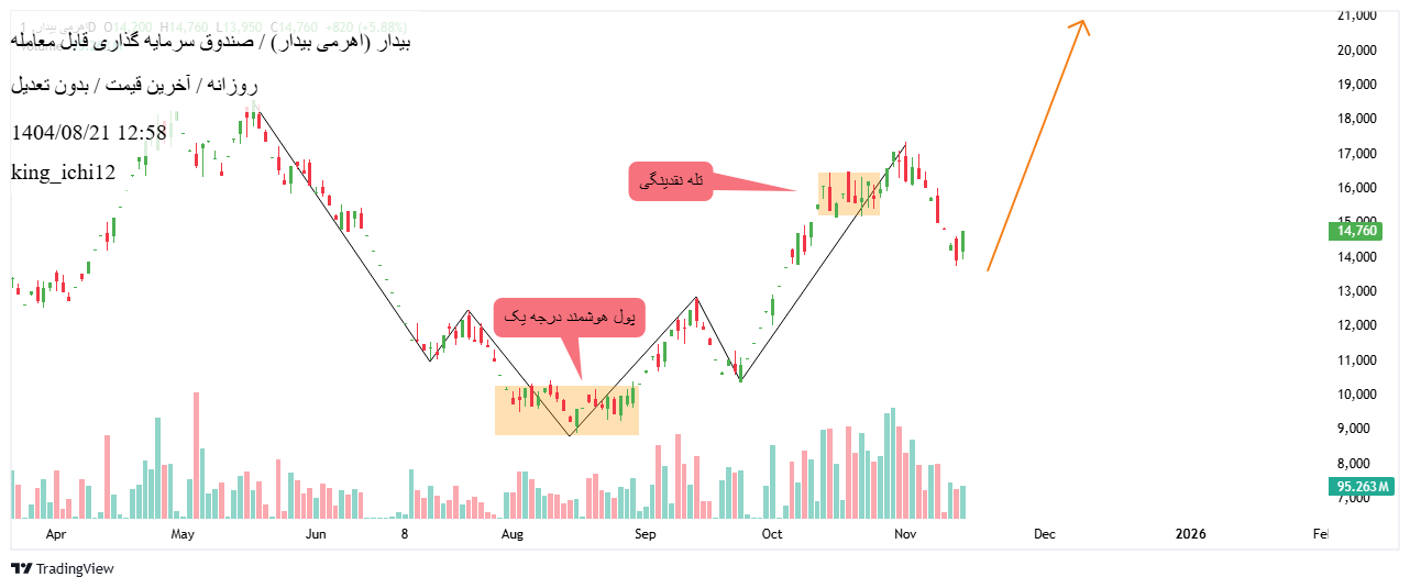 سرمایه_گذاری_سهامی_اهرمی_بیدار