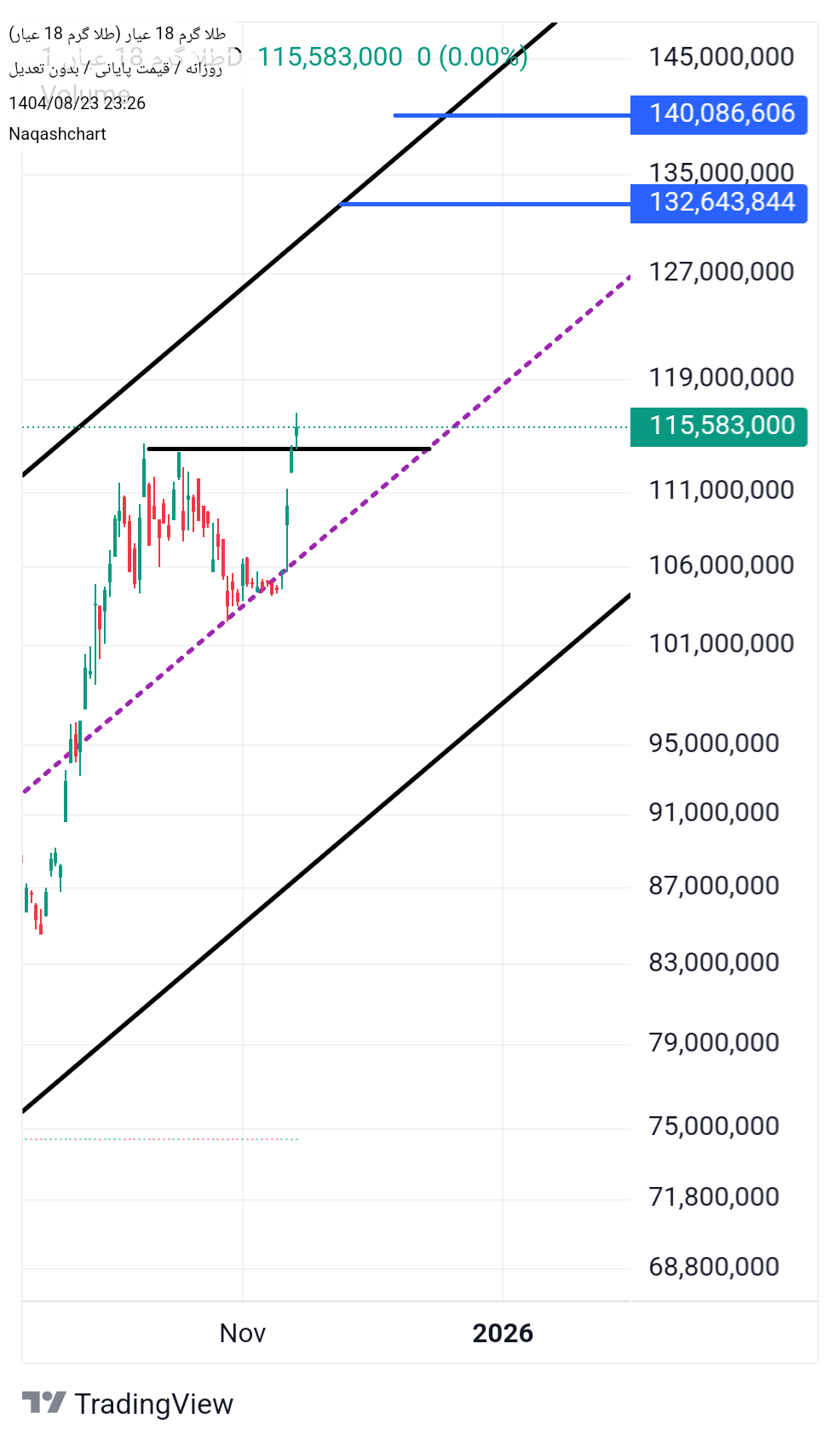 خریدطلا ۱۸ عیار،تکنیکال،Naqashchart