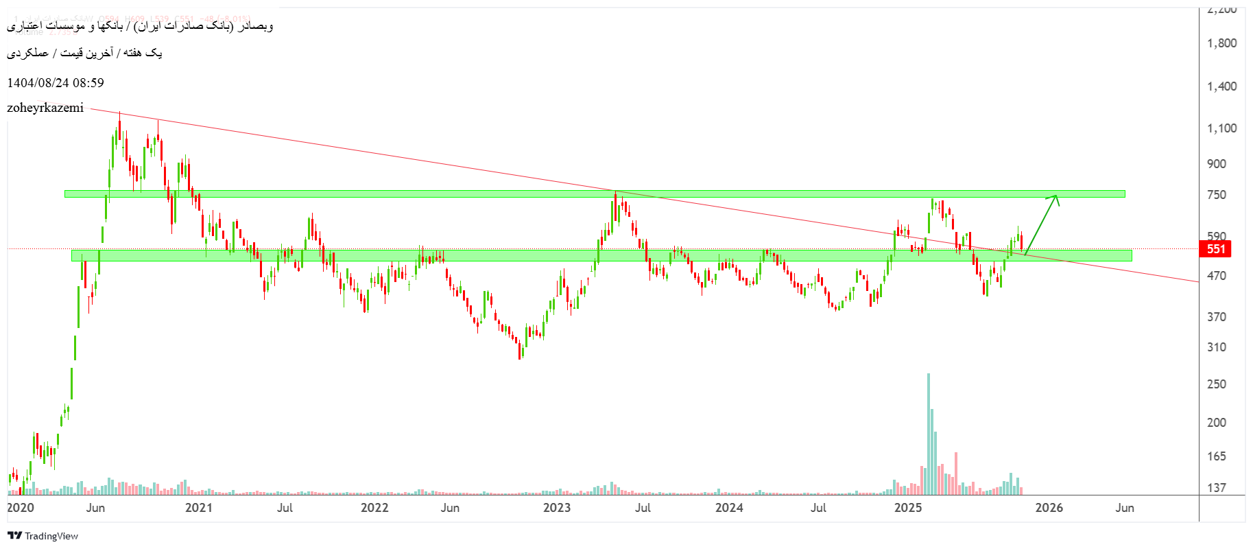 خریدوبصادر،تکنیکال،zoheyrkazemi