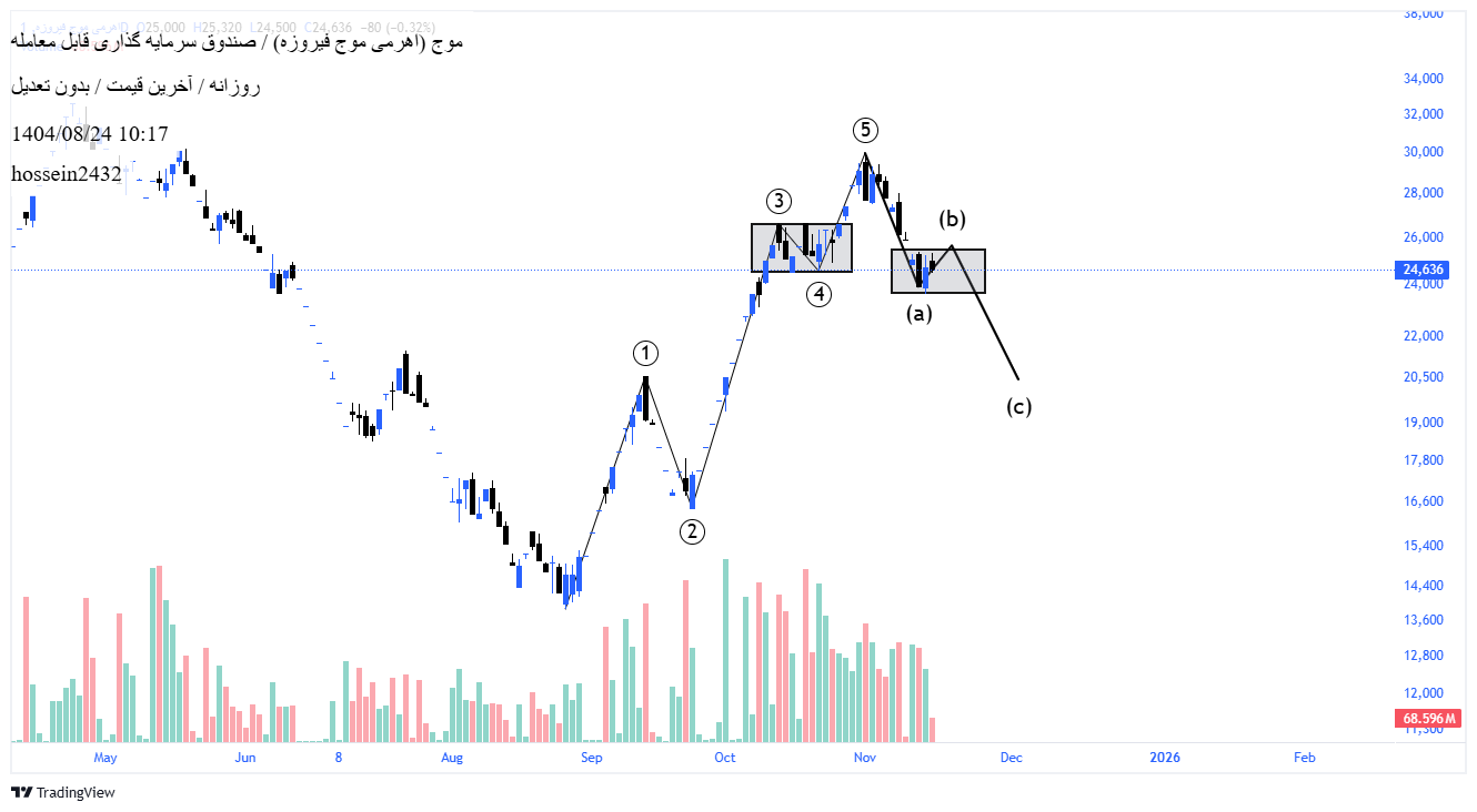 خریدموج،تکنیکال،hossein2432