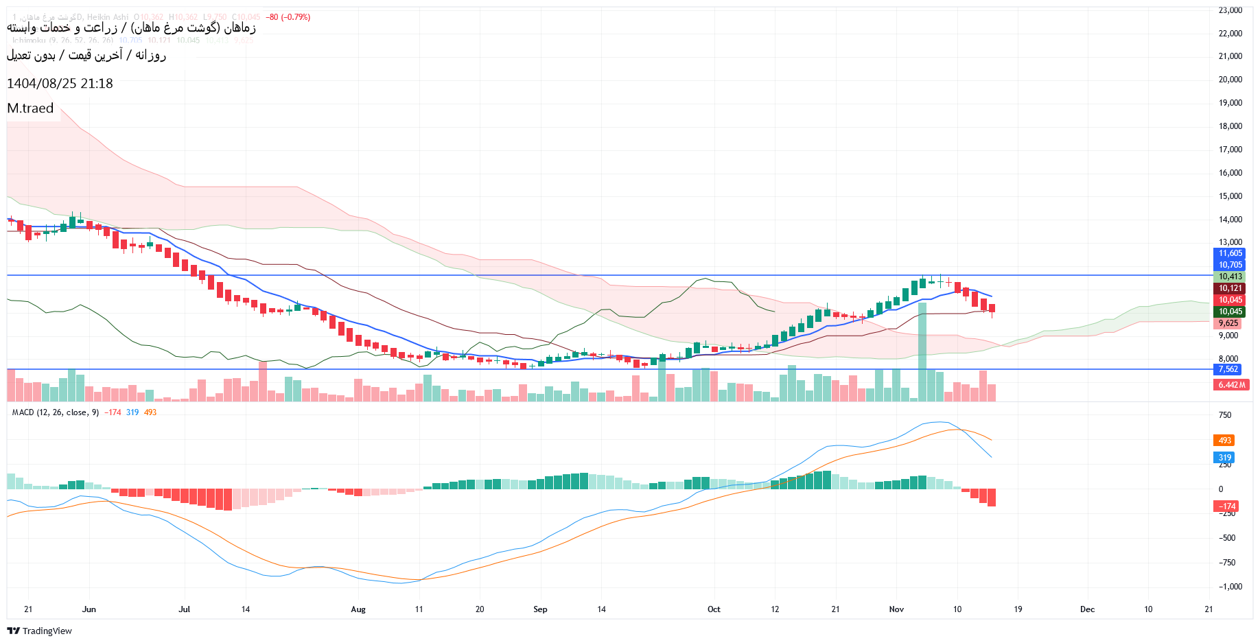 فروشزماهان،تکنیکال،M.traed