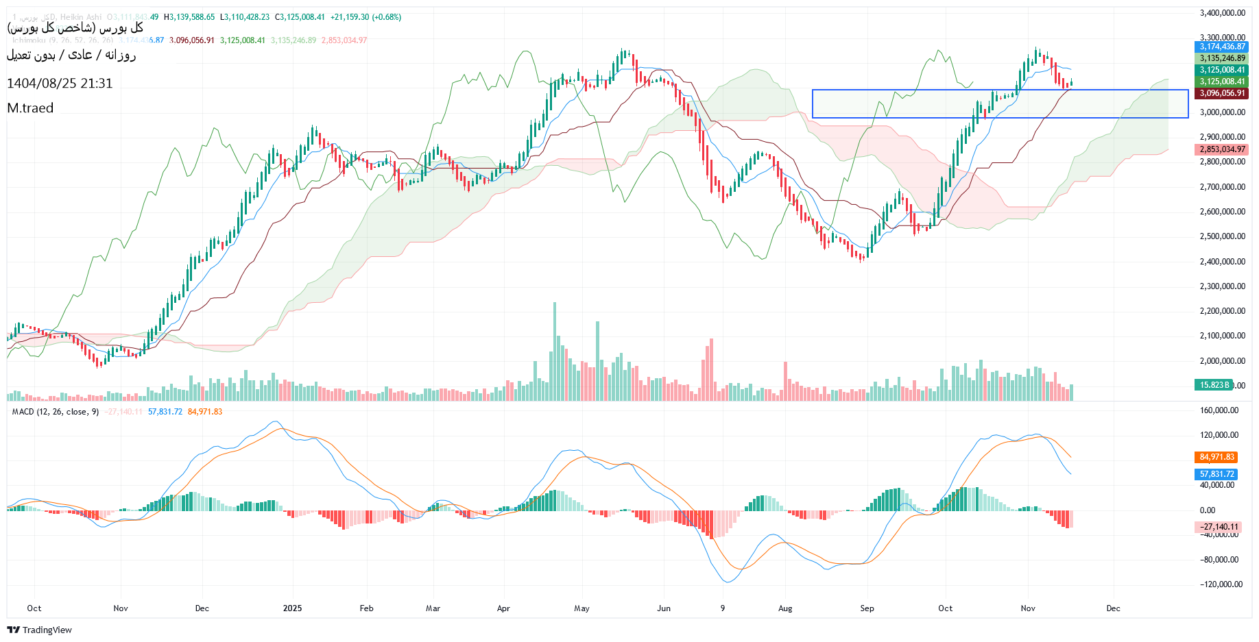 خریدشاخص کل،تکنیکال،M.traed