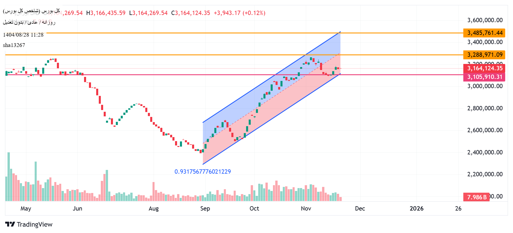 Buyشاخص کل،Technical،sha13267
