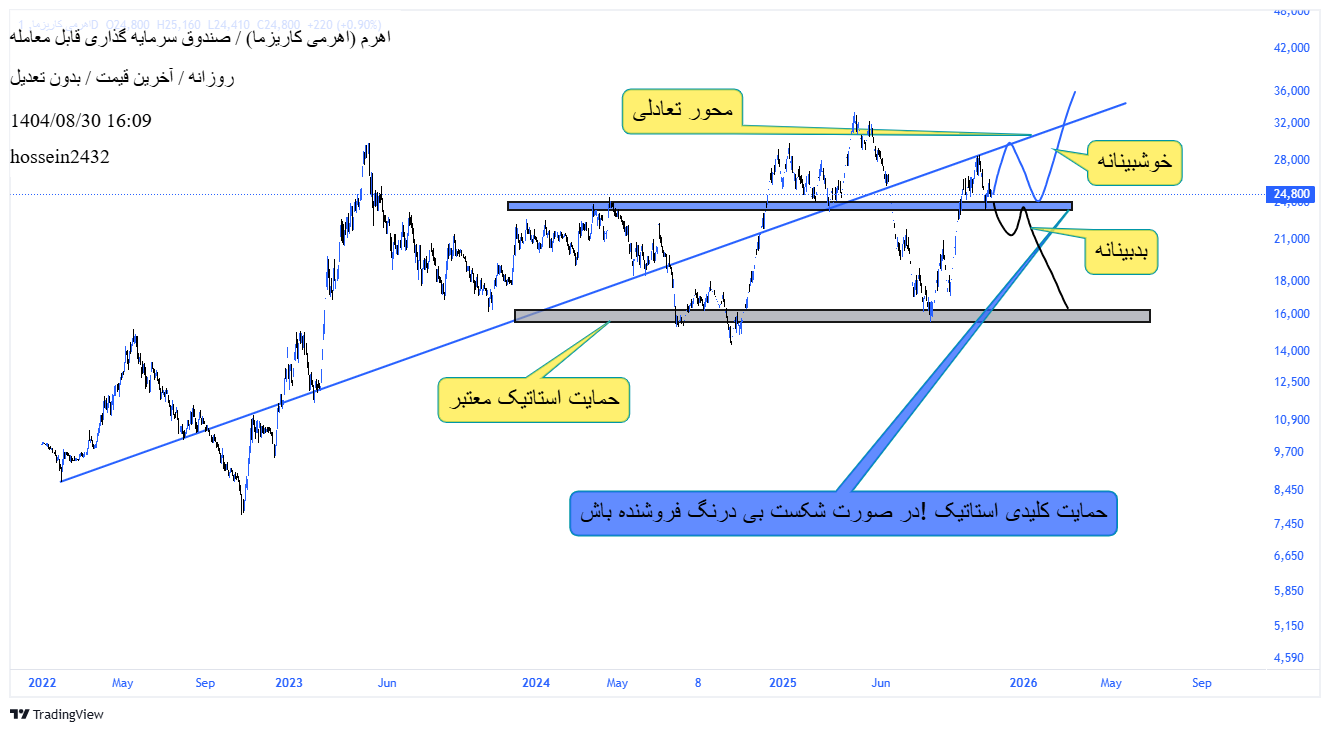 فروشاهرم،تکنیکال،hossein2432