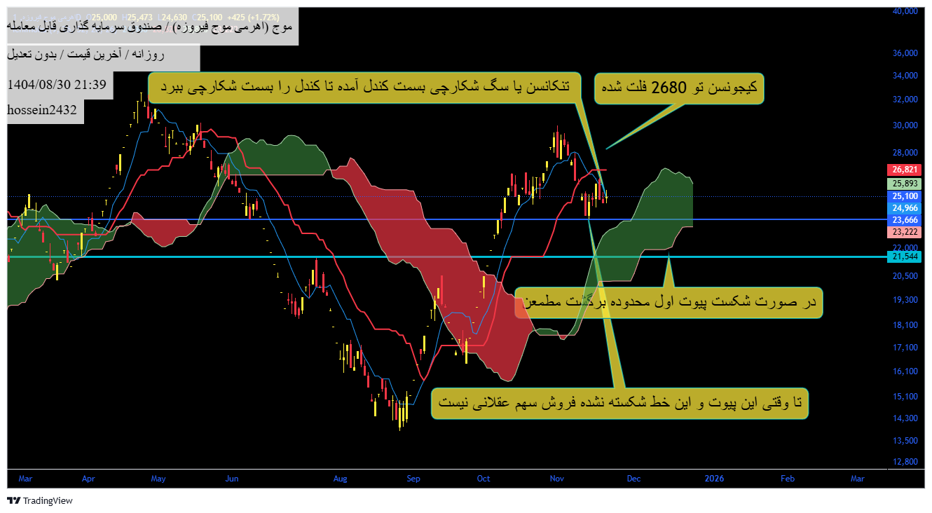 خریدموج،تکنیکال،hossein2432