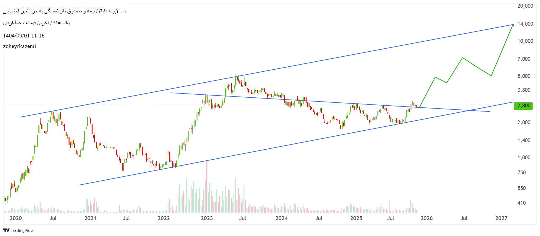خریددانا،تکنیکال،zoheyrkazemi