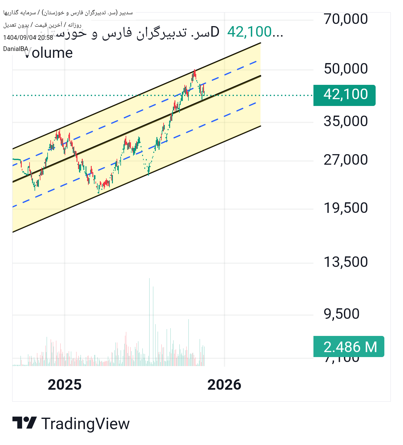 شراءسدبیر،التحليل الفني،DanialBA