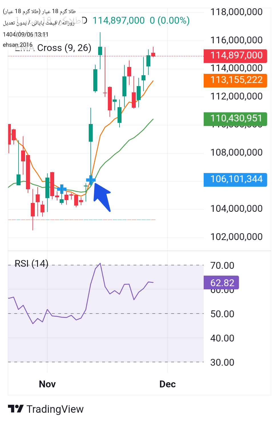 خریدطلا ۱۸ عیار،تکنیکال،ehsan.2016