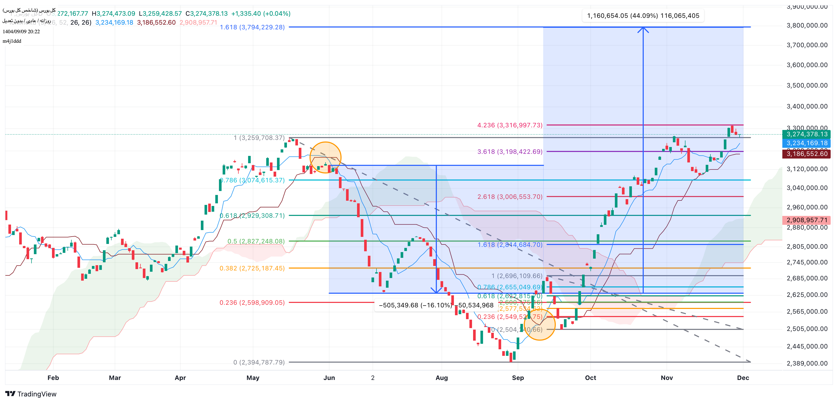 شراءشاخص کل،التحليل الفني،m4j1ddd