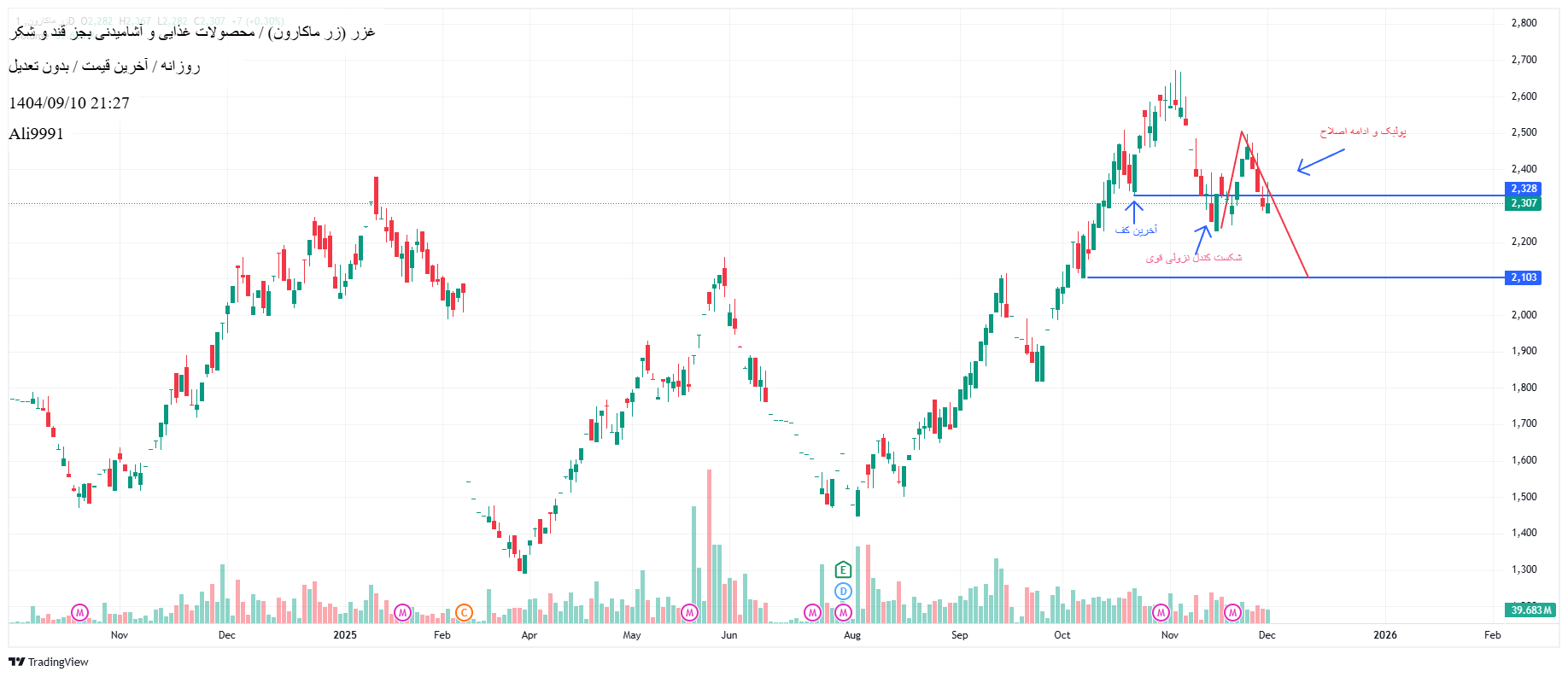 فروشغزر،تکنیکال،Ali9991
