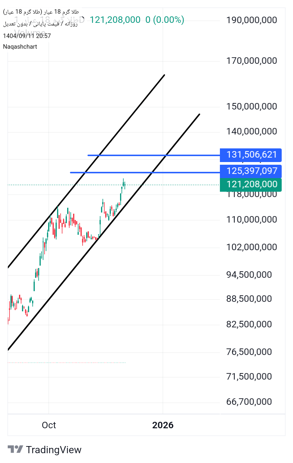 خریدطلا ۱۸ عیار،تکنیکال،Naqashchart