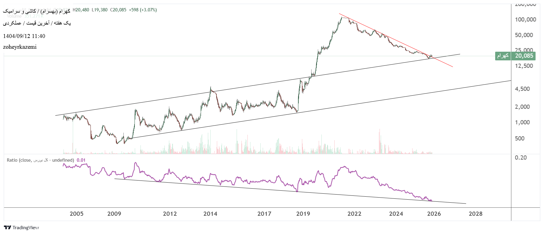 خریدکهرام،تکنیکال،zoheyrkazemi