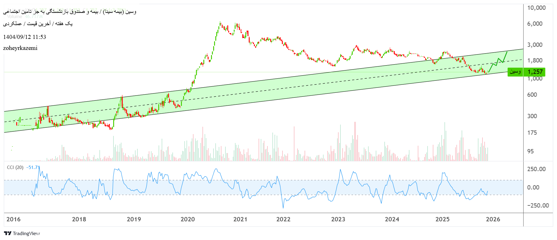 خریدوسین،تکنیکال،zoheyrkazemi
