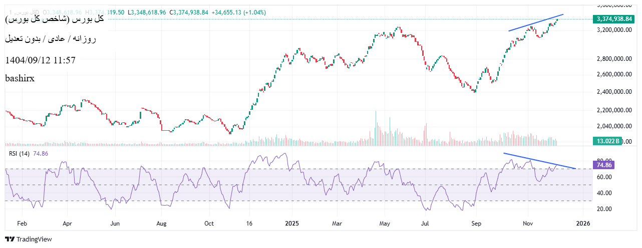 فروششاخص کل،تکنیکال،bashirx