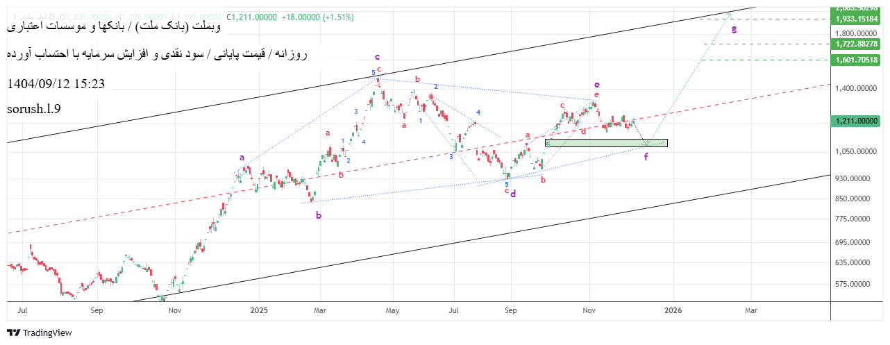 خریدوبملت،تکنیکال،sorush.l.9