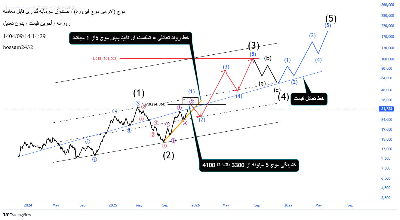 خریدموج،تکنیکال،hossein2432