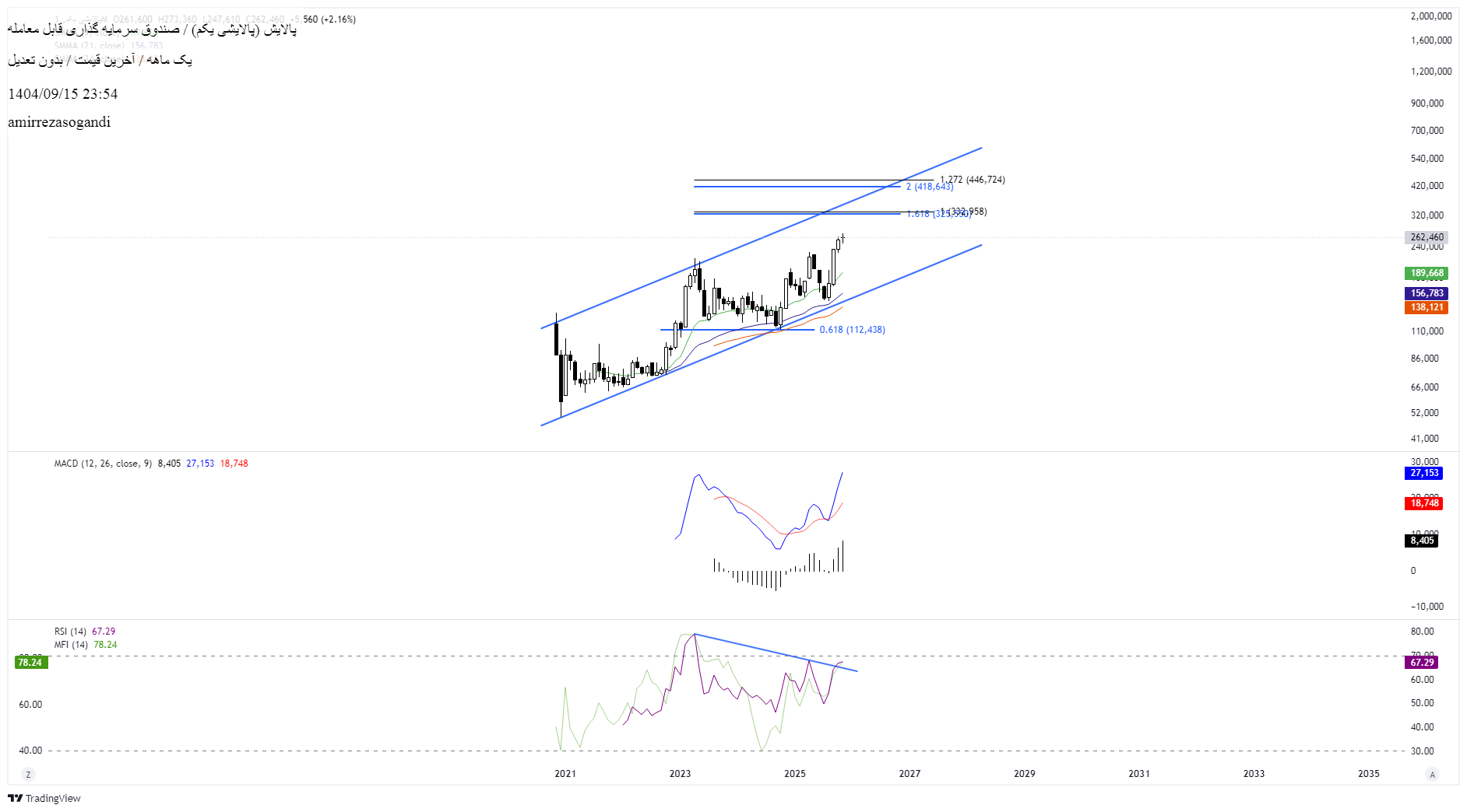 خریدپالایش،تکنیکال،amirrezasogandi
