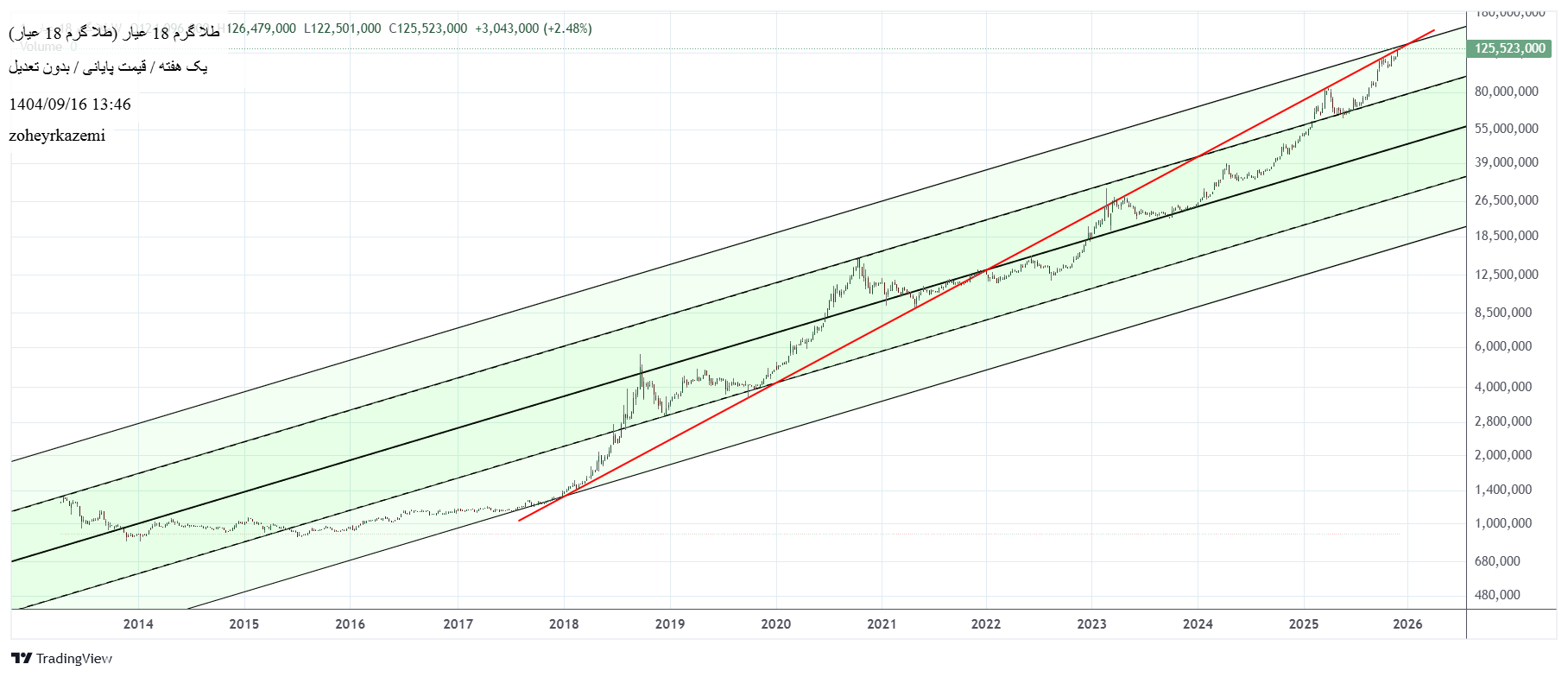 فروشطلا ۱۸ عیار،تکنیکال،zoheyrkazemi