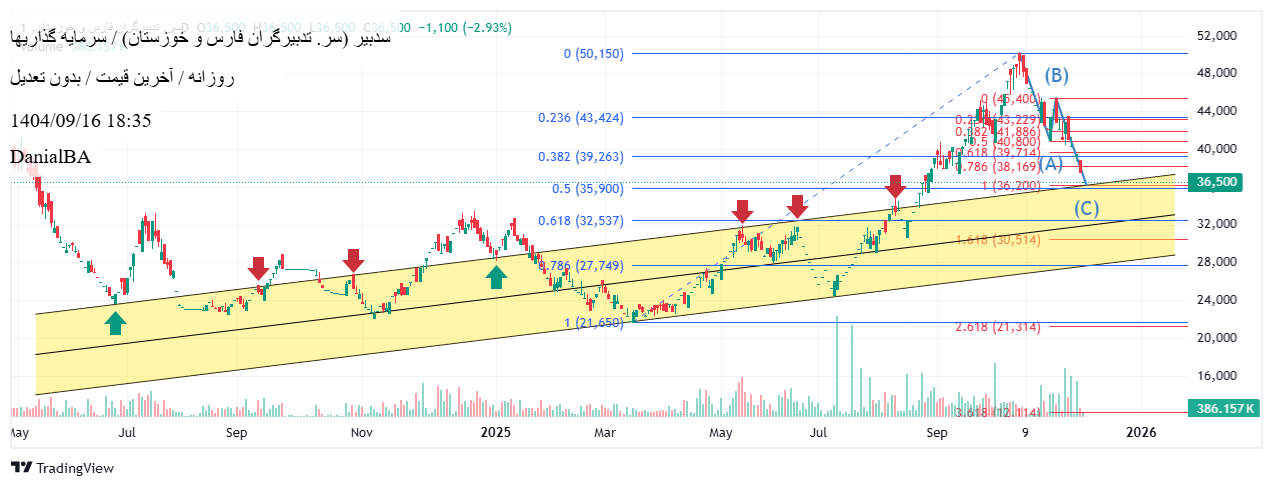 شراءسدبیر،التحليل الفني،DanialBA