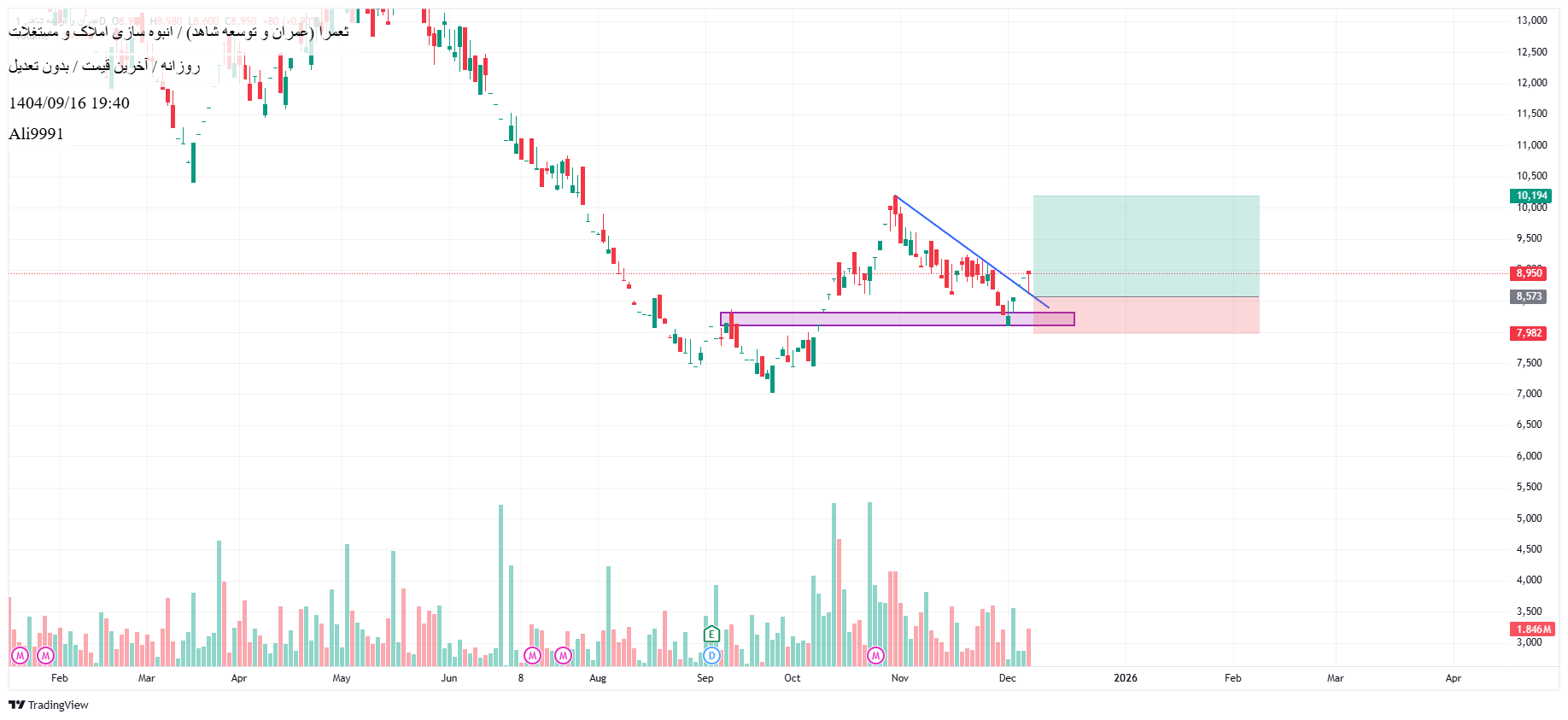 خریدثعمرا،تکنیکال،Ali9991