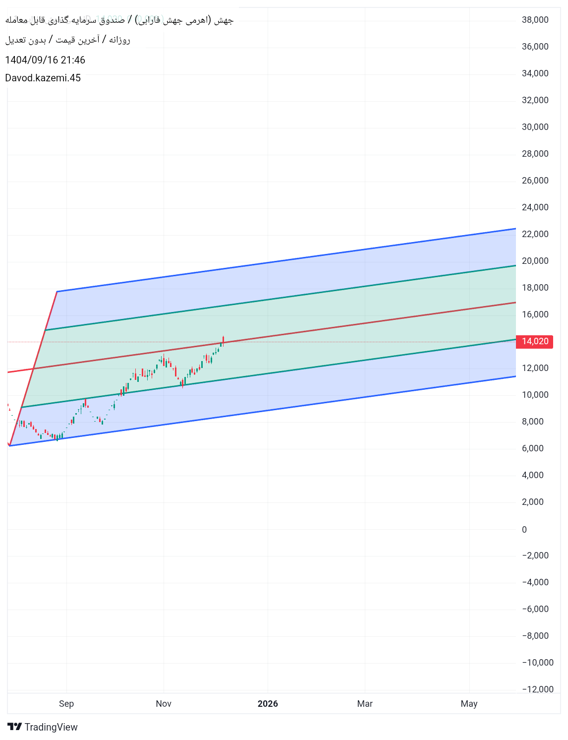 خریدجهش،تکنیکال،Davod.kazemi.45