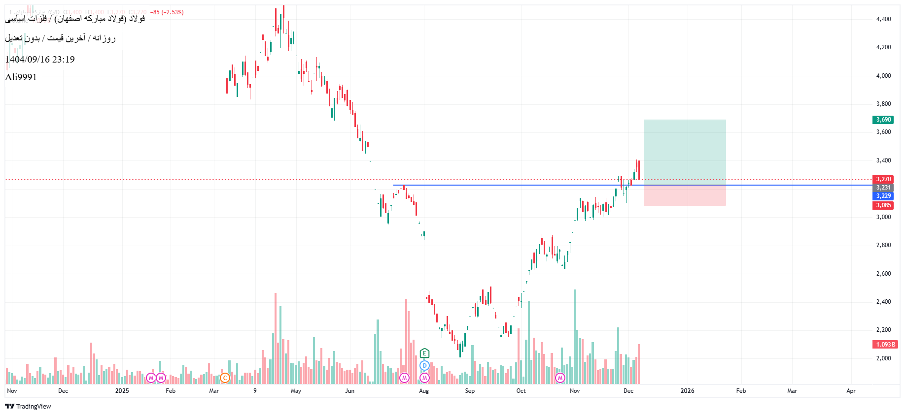 خریدفولاد،تکنیکال،Ali9991