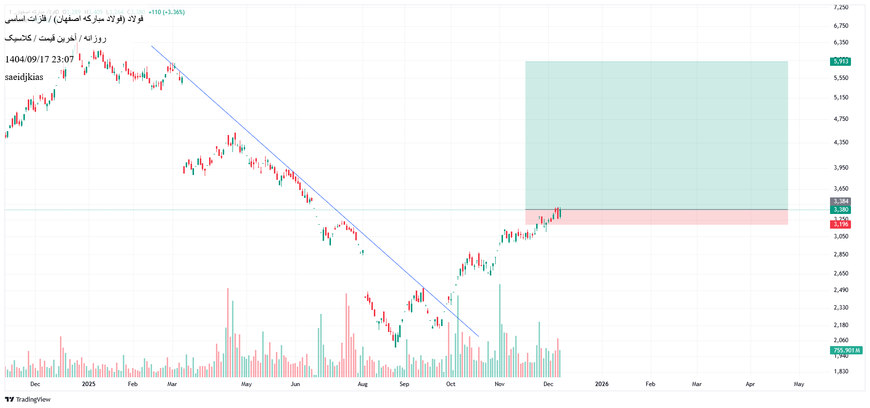 خریدفولاد،تکنیکال،saeidjkias