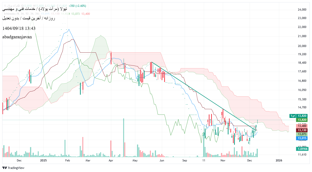 خریدتپولا،تکنیکال،abadgaranjavan