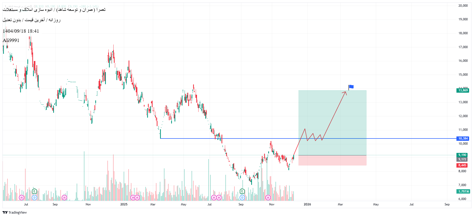 خریدثعمرا،تکنیکال،Ali9991