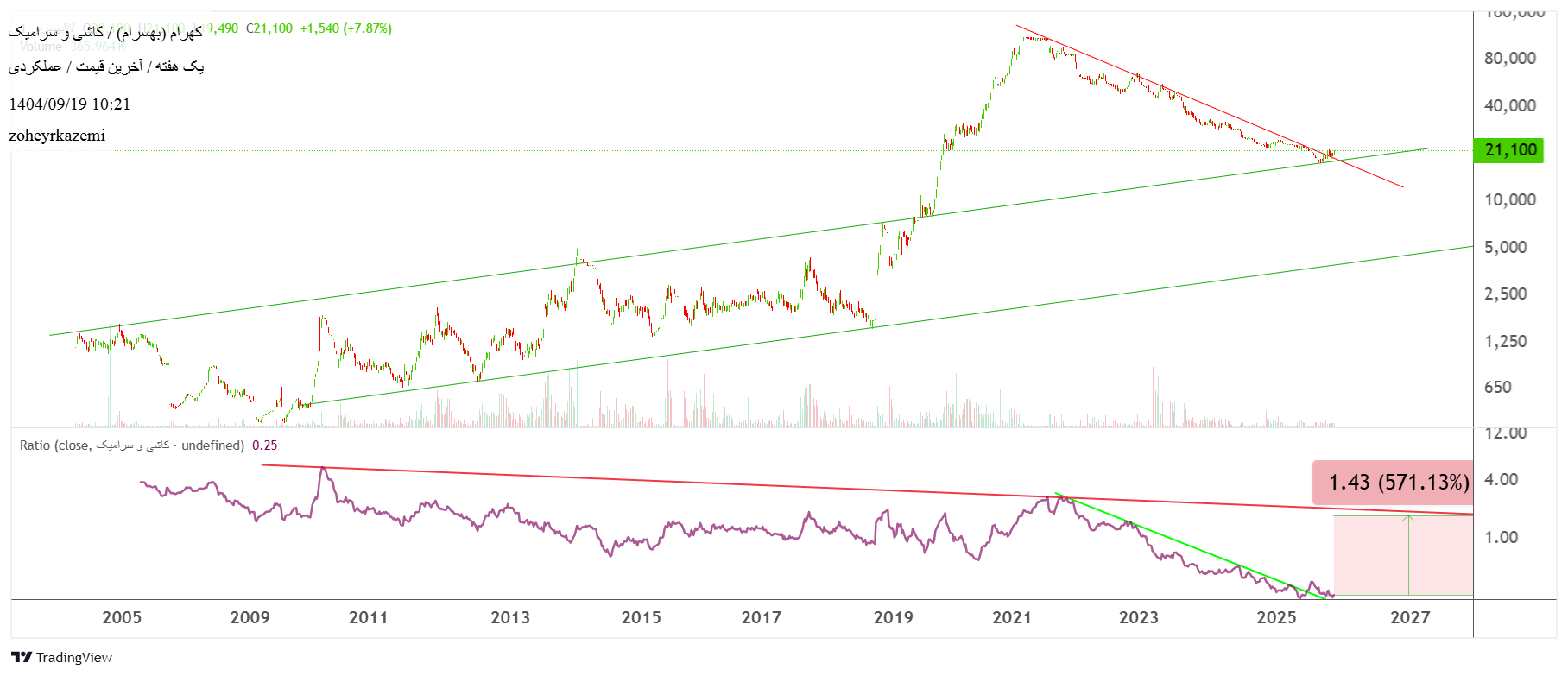 خریدکهرام،تکنیکال،zoheyrkazemi