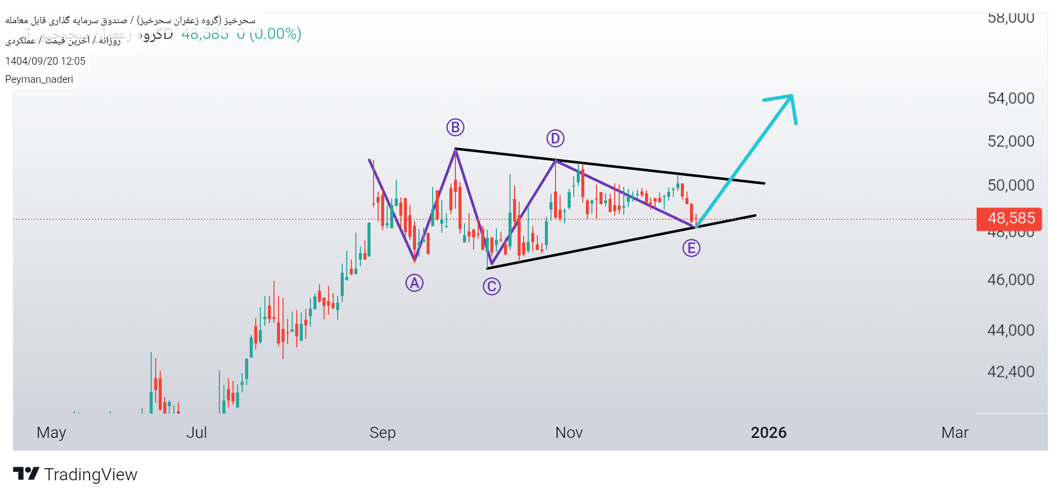 سرمایه_گذاری_گروه_زعفران_سحرخیز