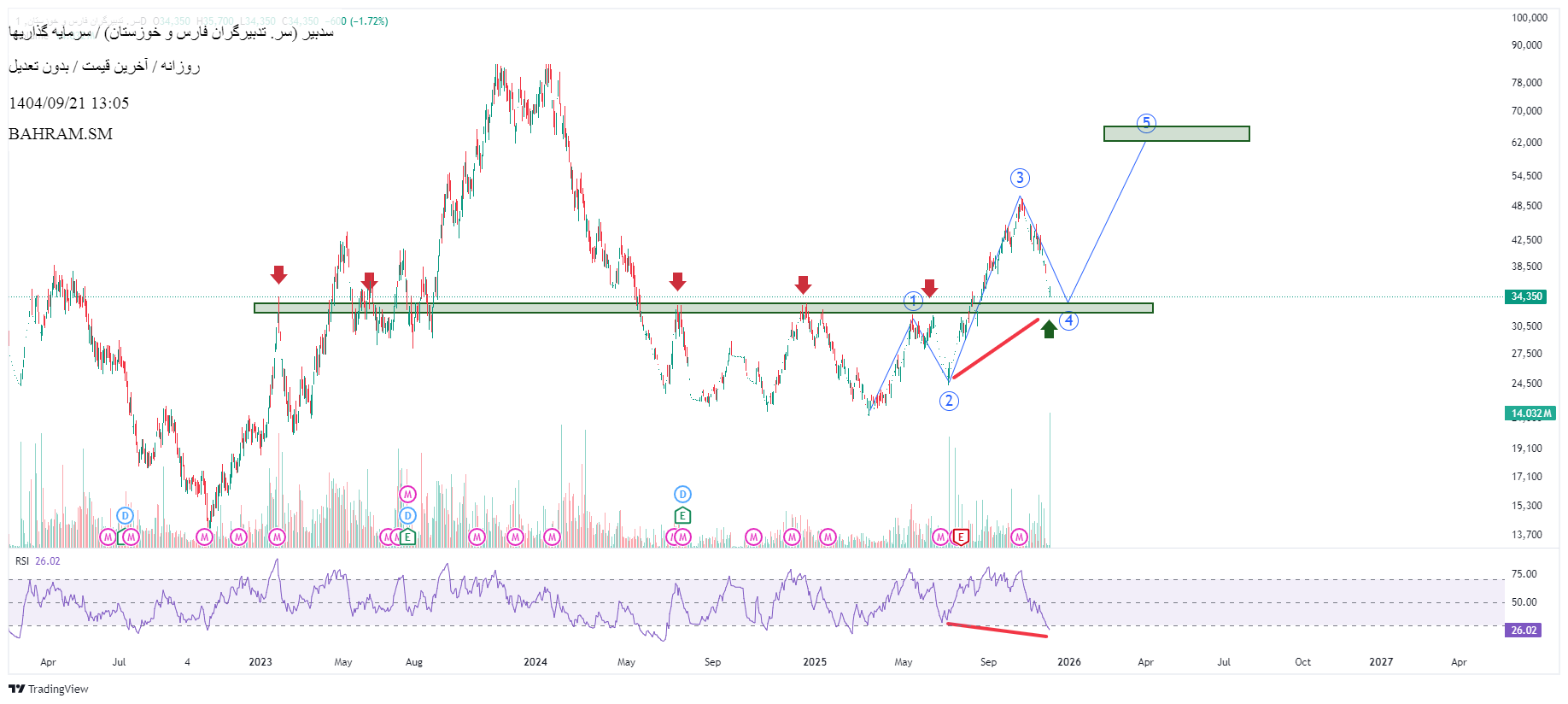 سرمایه_گذاری_تدبیرگران_فارس_و_خوزستان