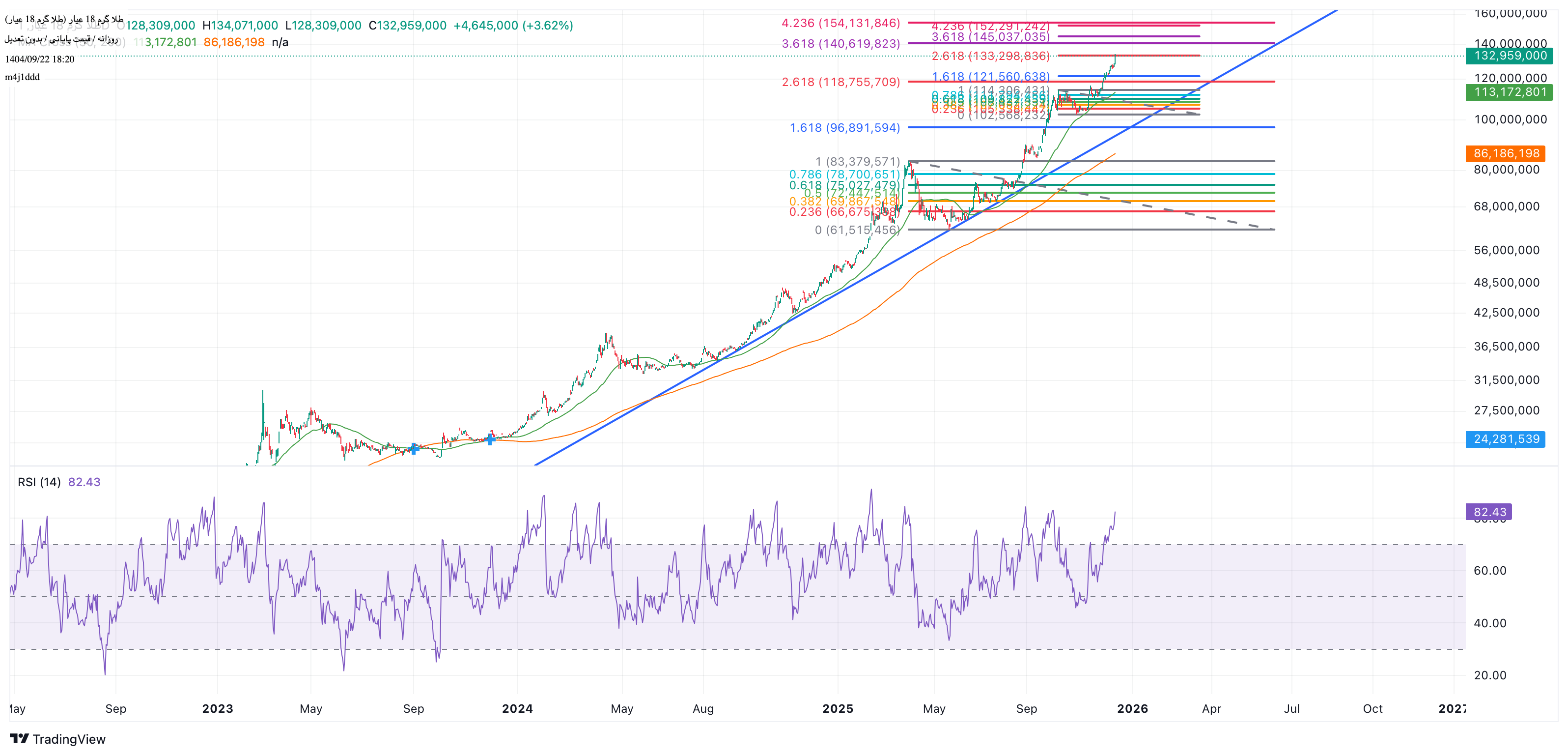 شراءطلا ۱۸ عیار،التحليل الفني،m4j1ddd