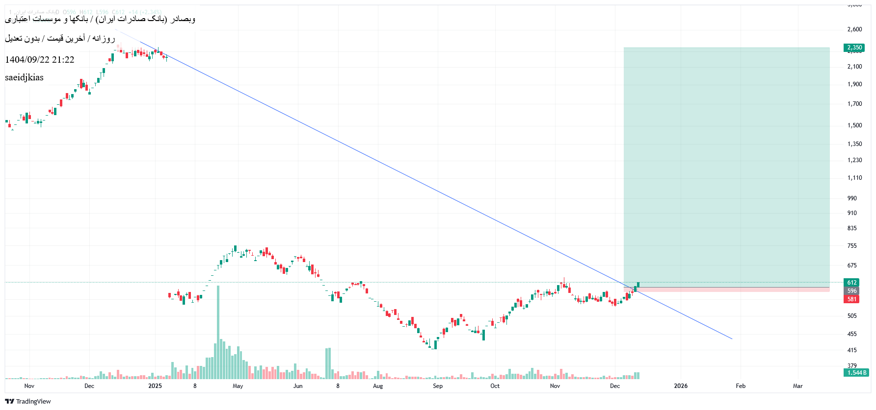 خریدوبصادر،تکنیکال،saeidjkias