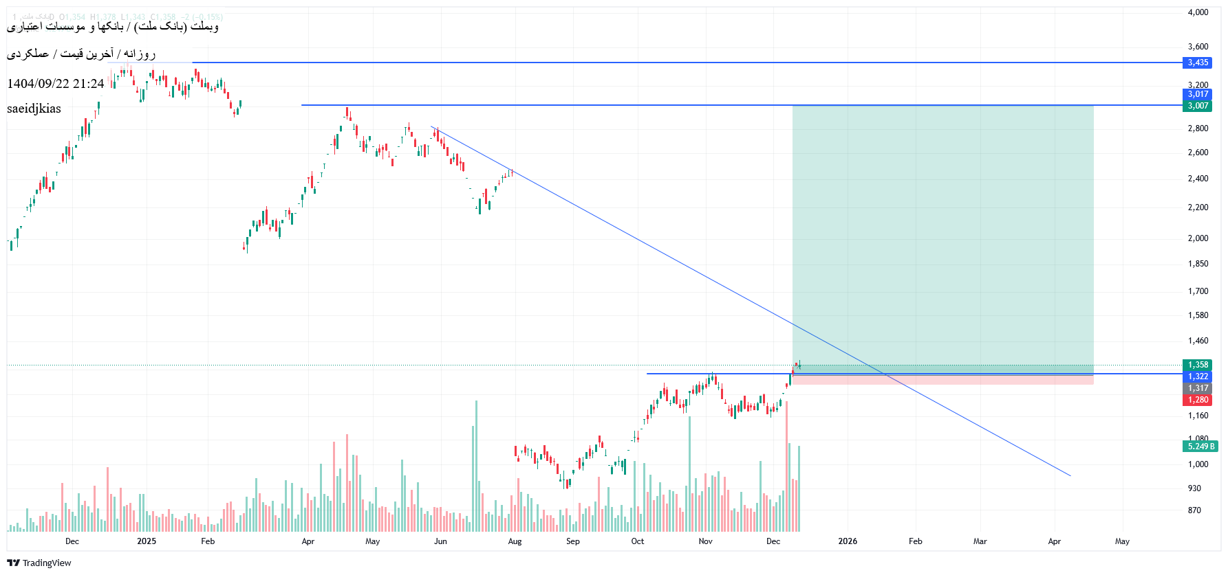 خریدوبملت،تکنیکال،saeidjkias