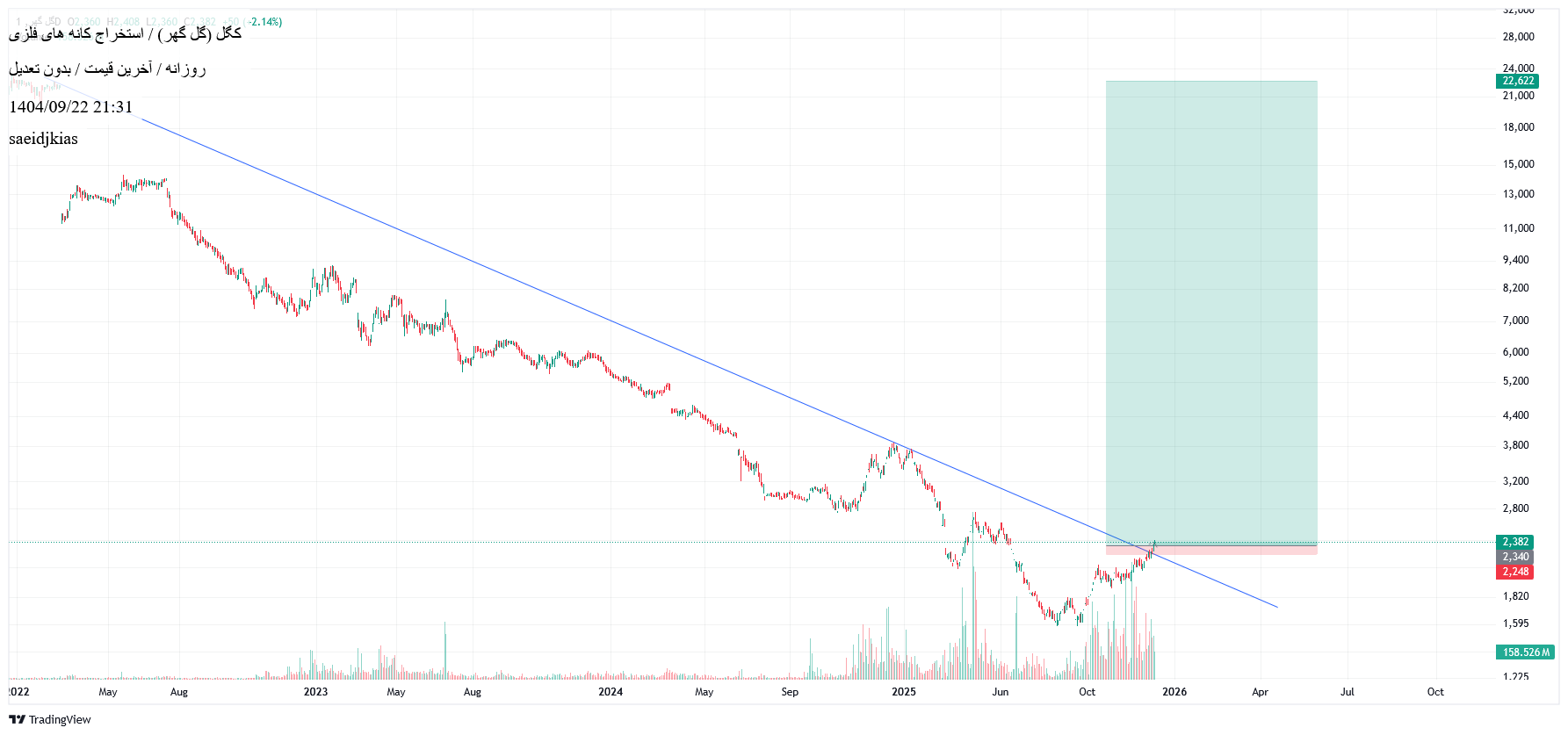 خریدکگل،تکنیکال،saeidjkias