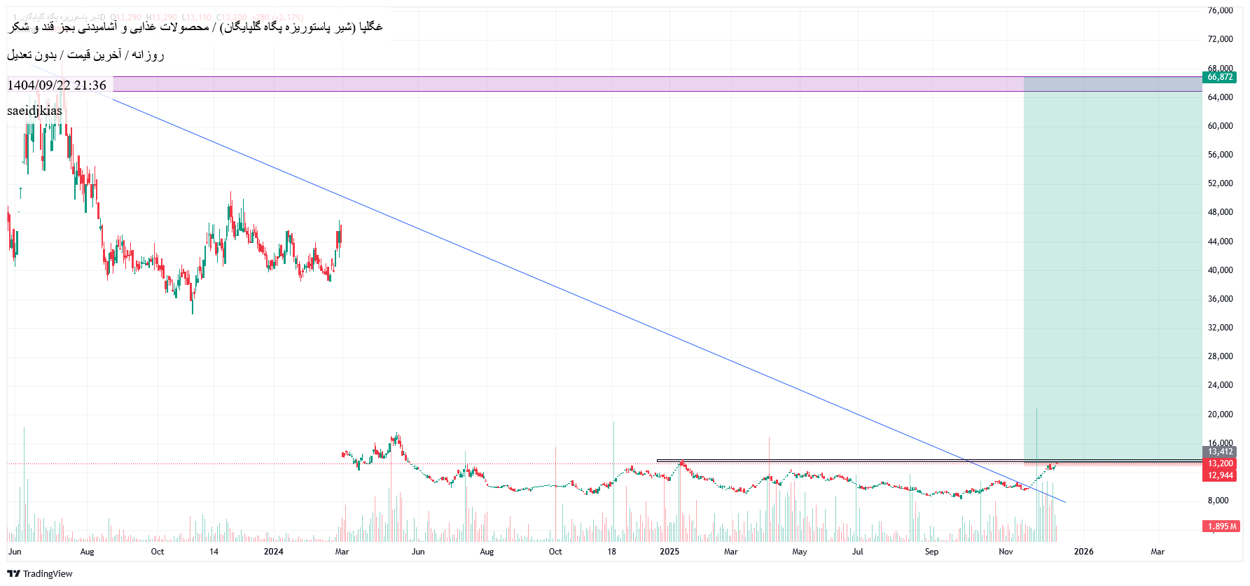 خریدغگلپا،تکنیکال،saeidjkias