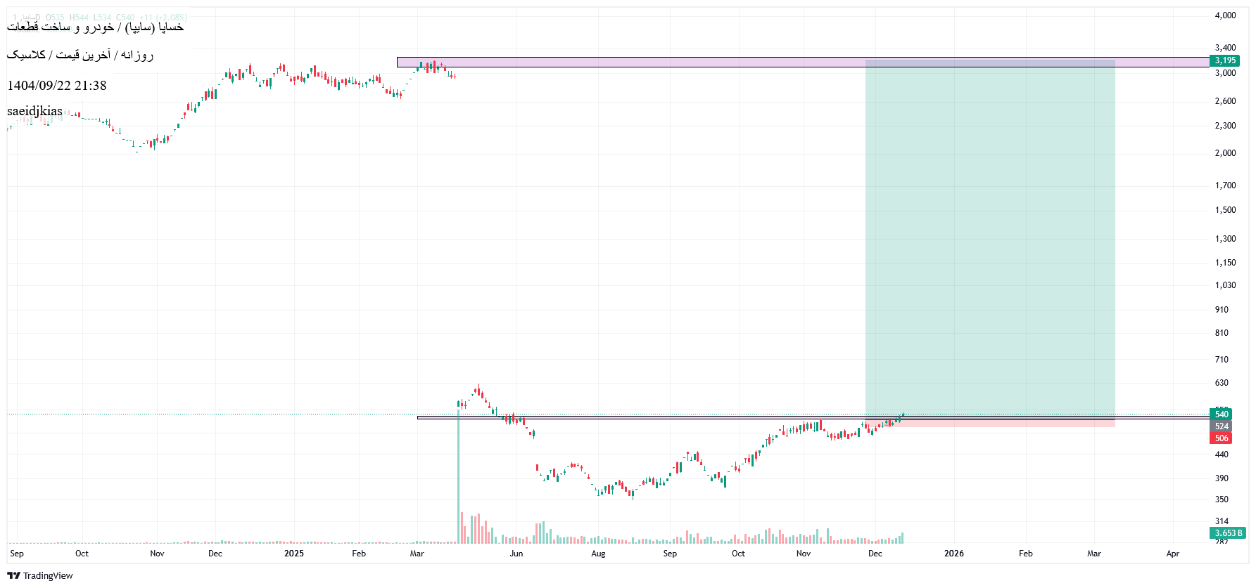 خریدخساپا،تکنیکال،saeidjkias