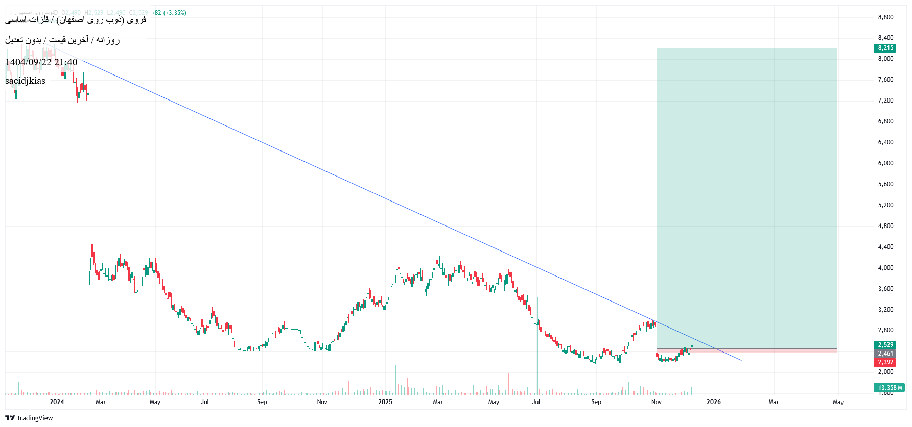 خریدفروی،تکنیکال،saeidjkias