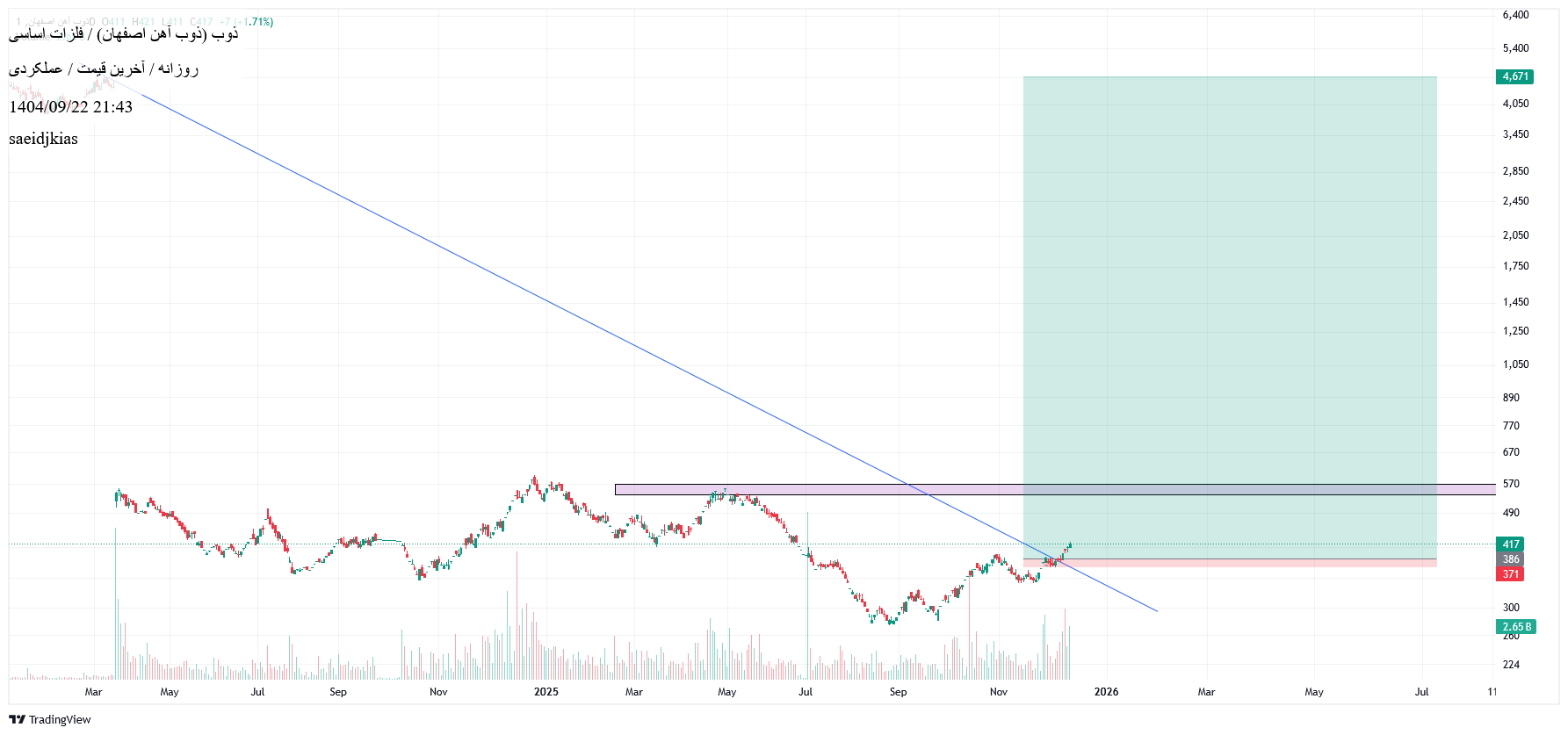 خریدذوب،تکنیکال،saeidjkias