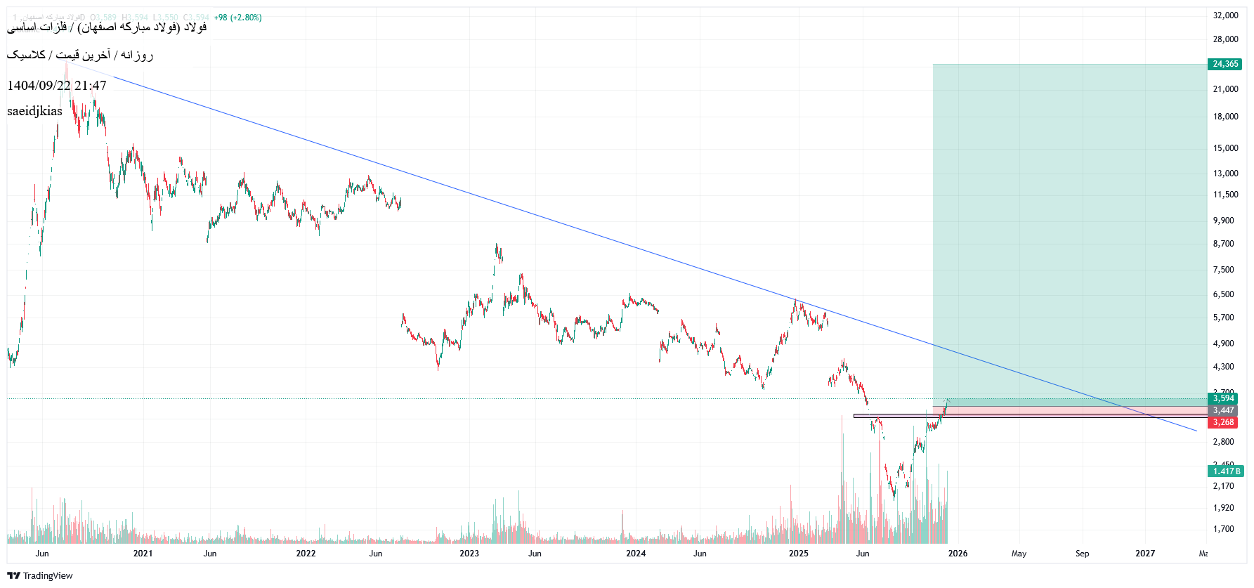 خریدفولاد،تکنیکال،saeidjkias