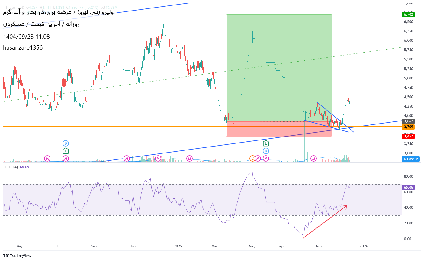 سرمایه_گذاری_نیرو