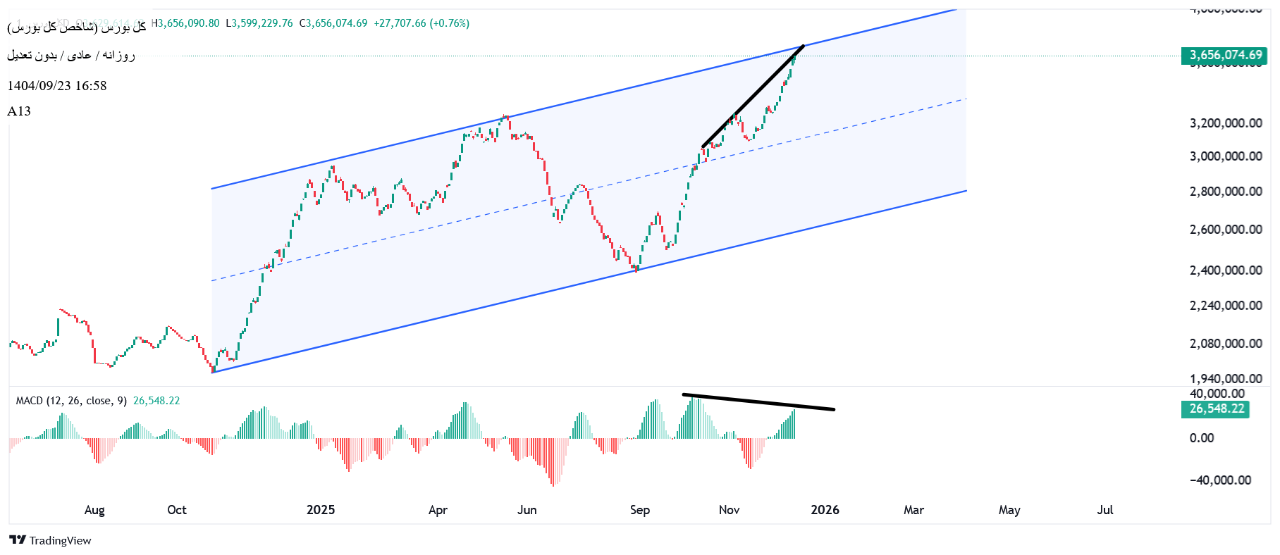 فروششاخص کل،تکنیکال،A13
