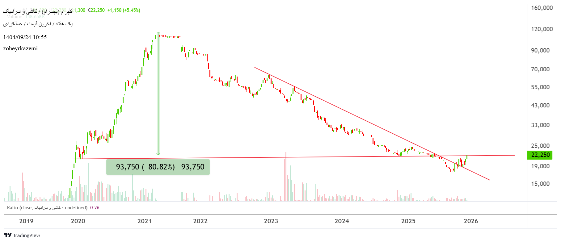 خریدکهرام،تکنیکال،zoheyrkazemi